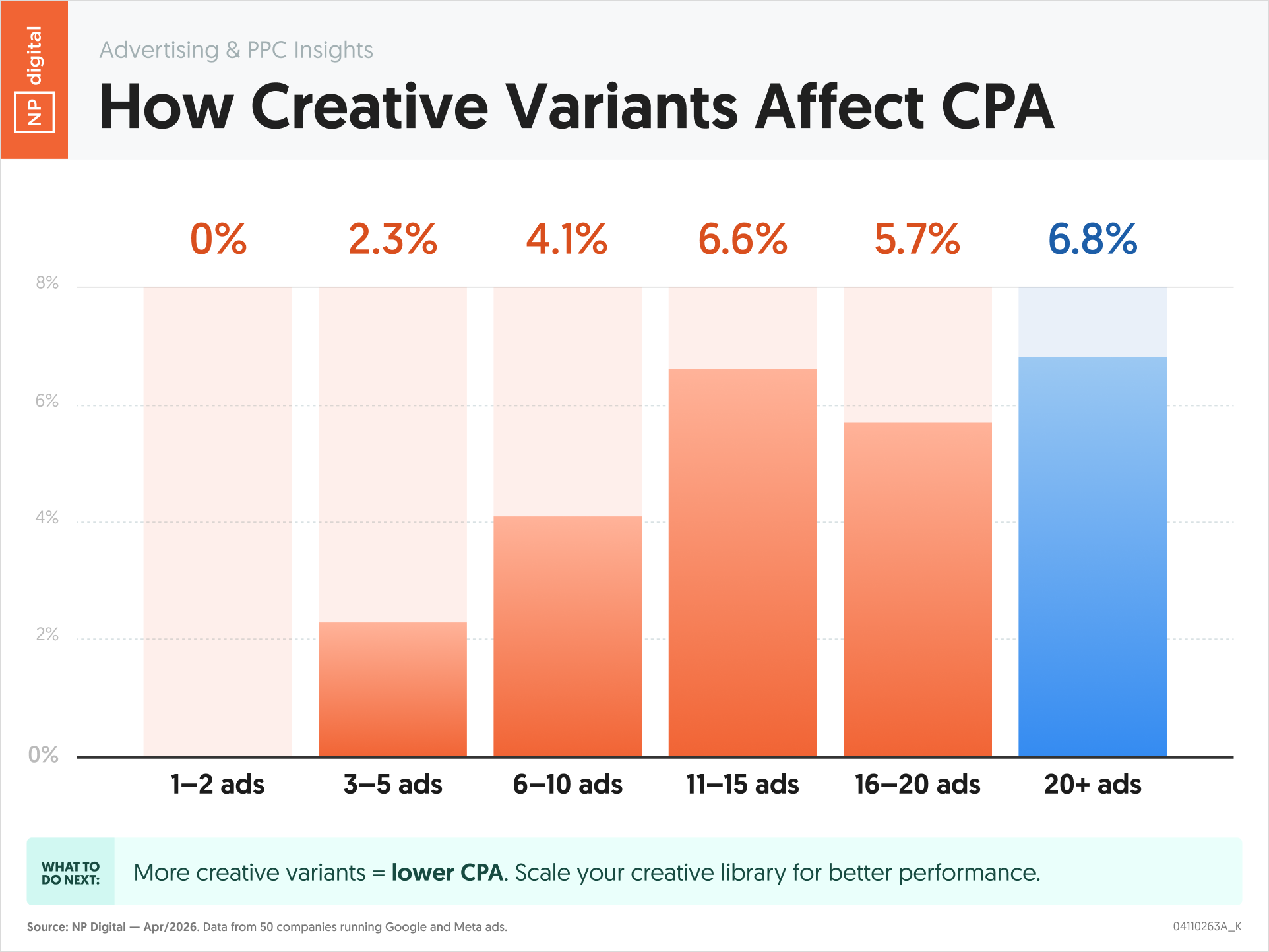 How Creative Variants Affect CPA