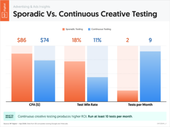 Sporadic Vs. Continuous Creative Testing
