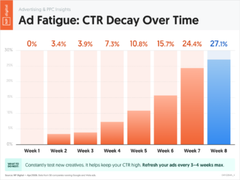 Ad Fatigue: CTR Decay Over Time