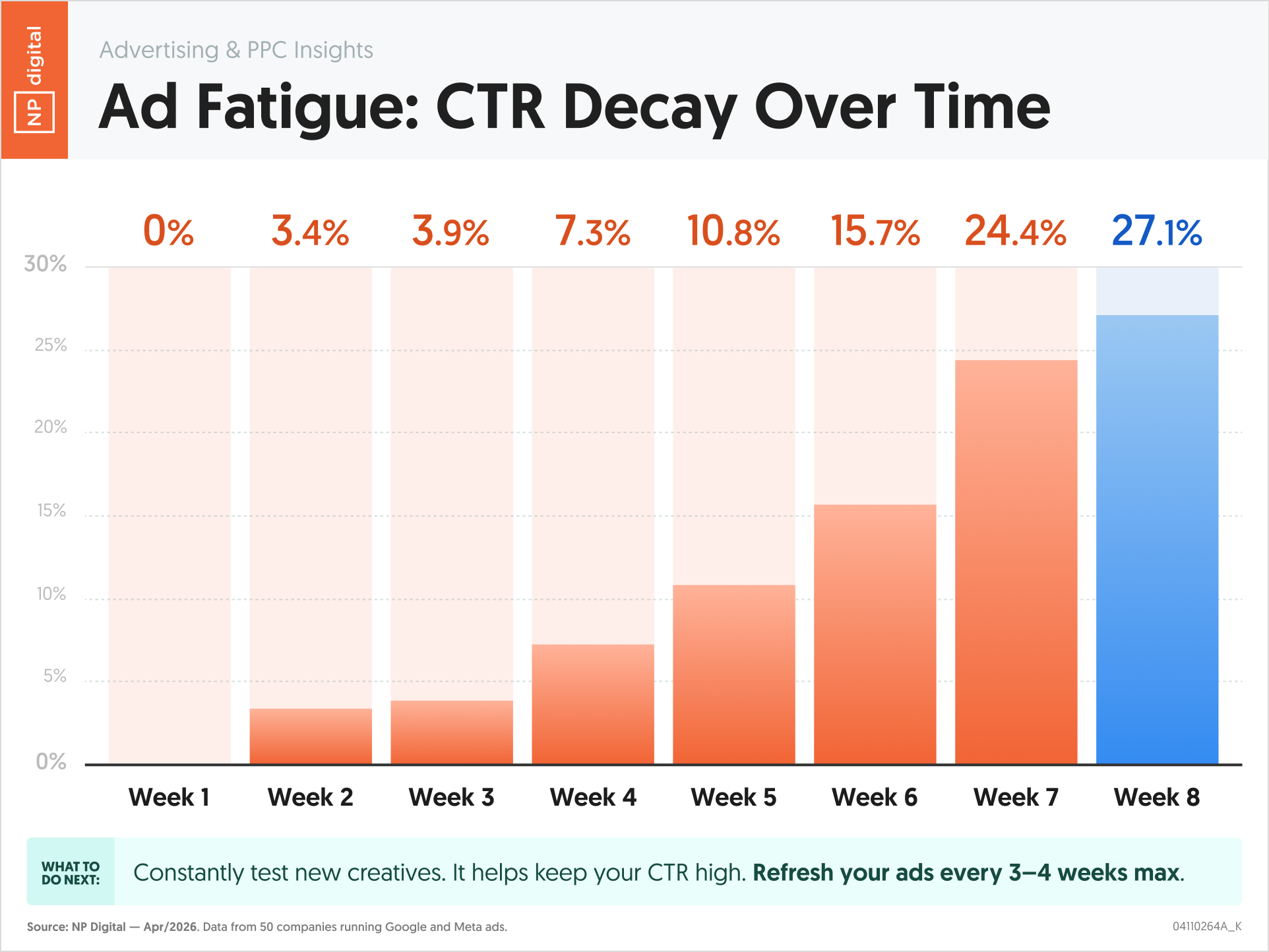 Ad Fatigue: CTR Decay Over Time