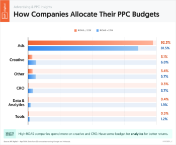 How Companies Allocate Their PPC Budgets