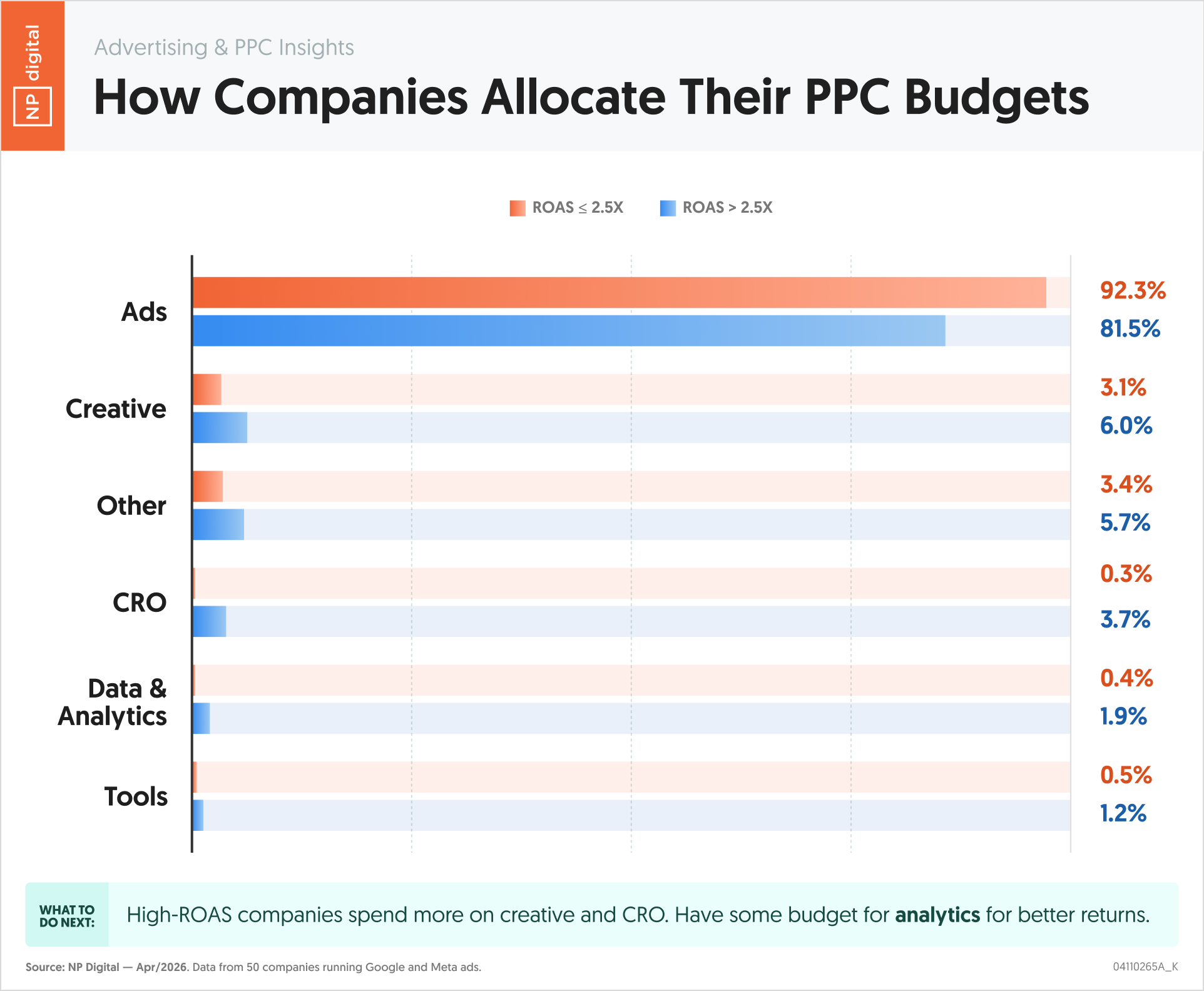How Companies Allocate Their PPC Budgets
