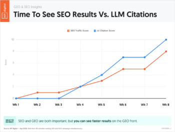 Time To See SEO Results Vs. LLM Citations