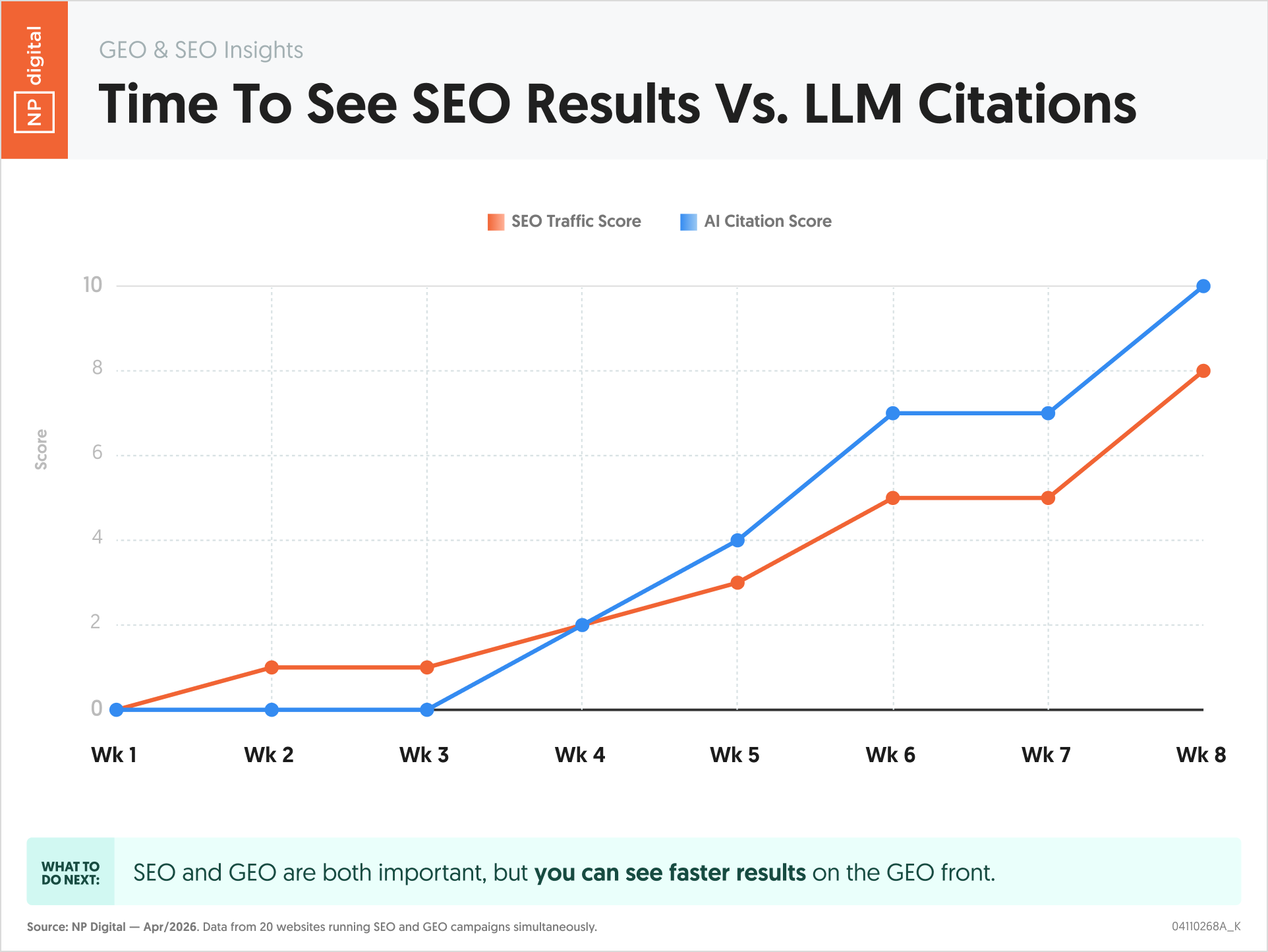 Time To See SEO Results Vs. LLM Citations