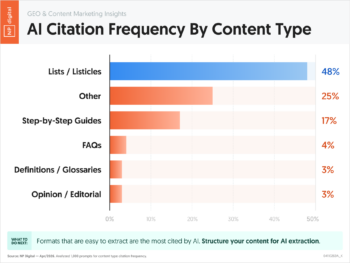 AI Citation Frequency By Content Type