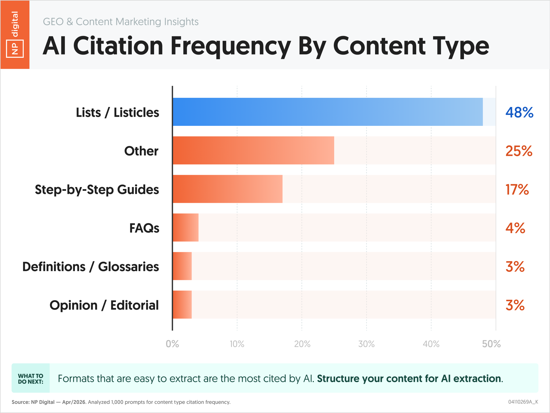 AI Citation Frequency By Content Type
