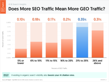 Does More SEO Traffic Mean More GEO Traffic?