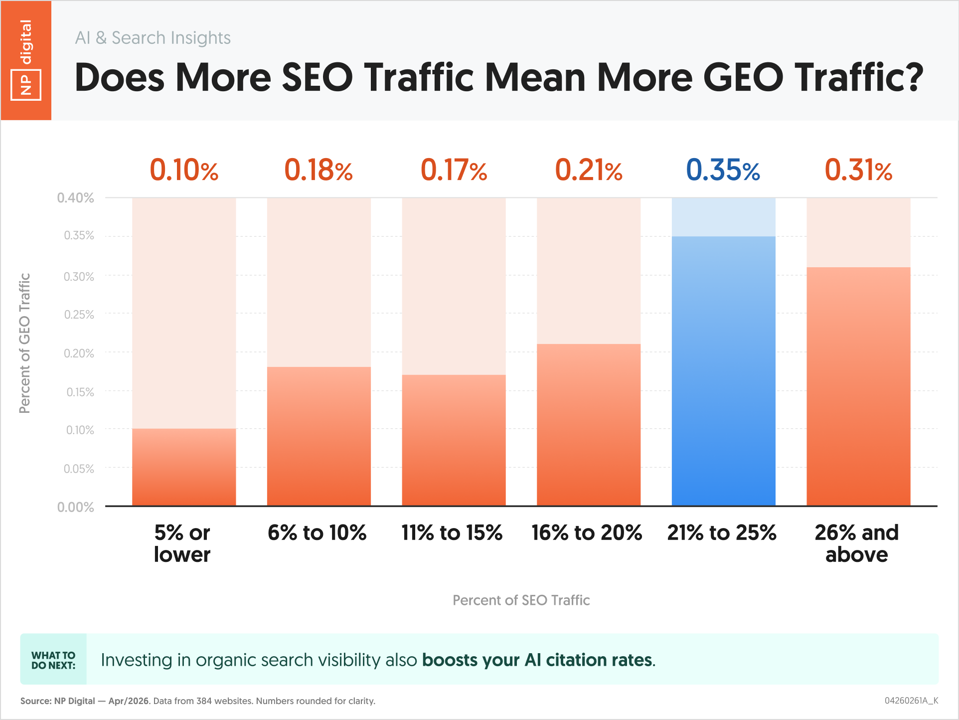 Does More SEO Traffic Mean More GEO Traffic?