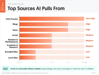Top Sources AI Pulls From