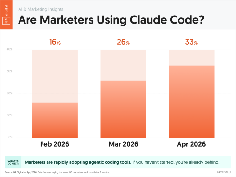 Claude Code Adoption Among Marketers: 16% to 33% in 3 Months