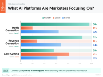 What AI Platforms Are Marketers Focusing On?