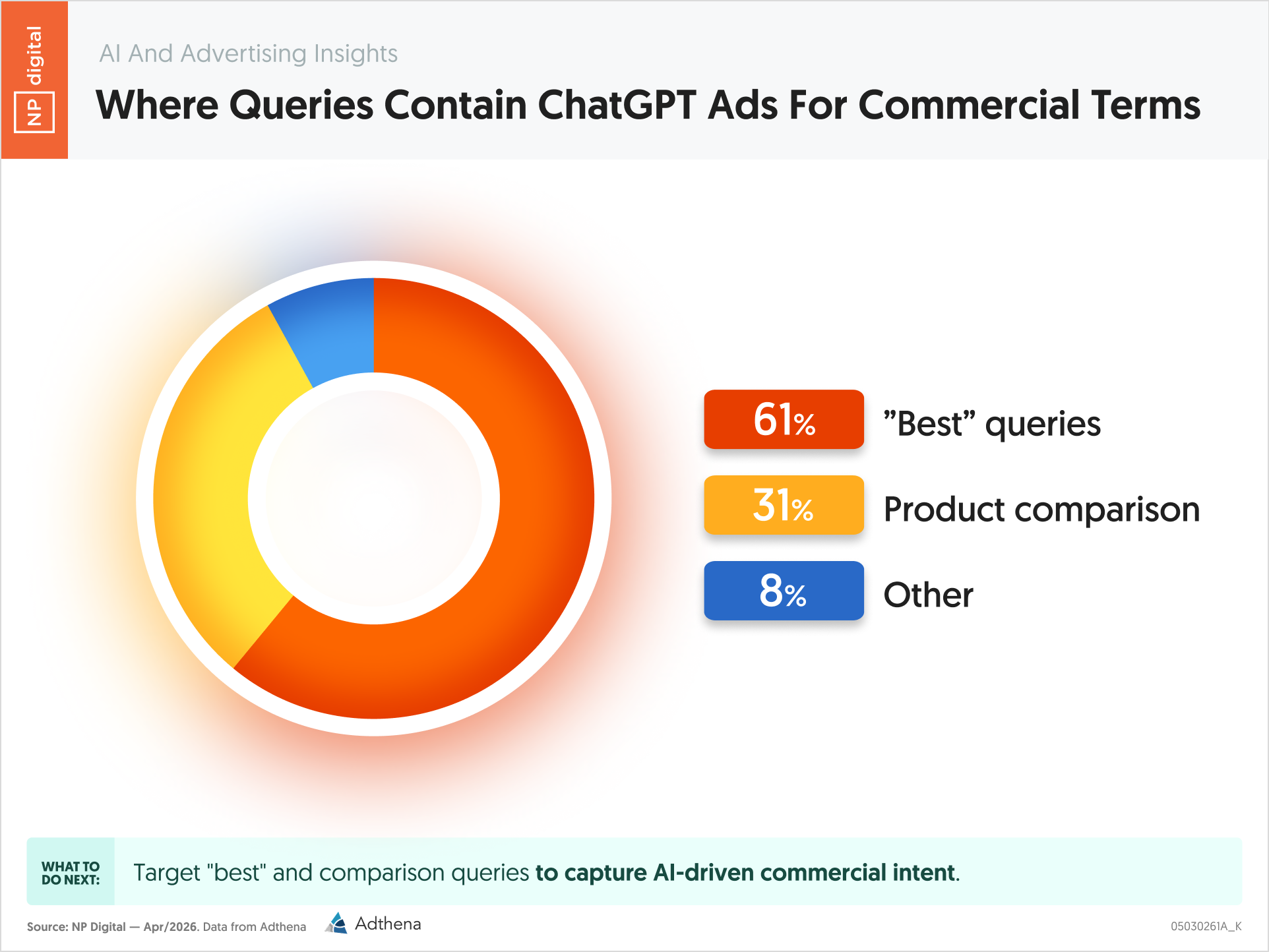 Where Queries Contain ChatGPT Ads For Commercial Terms