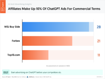 Affiliates Make Up 10% Of ChatGPT Ads For Commercial Terms