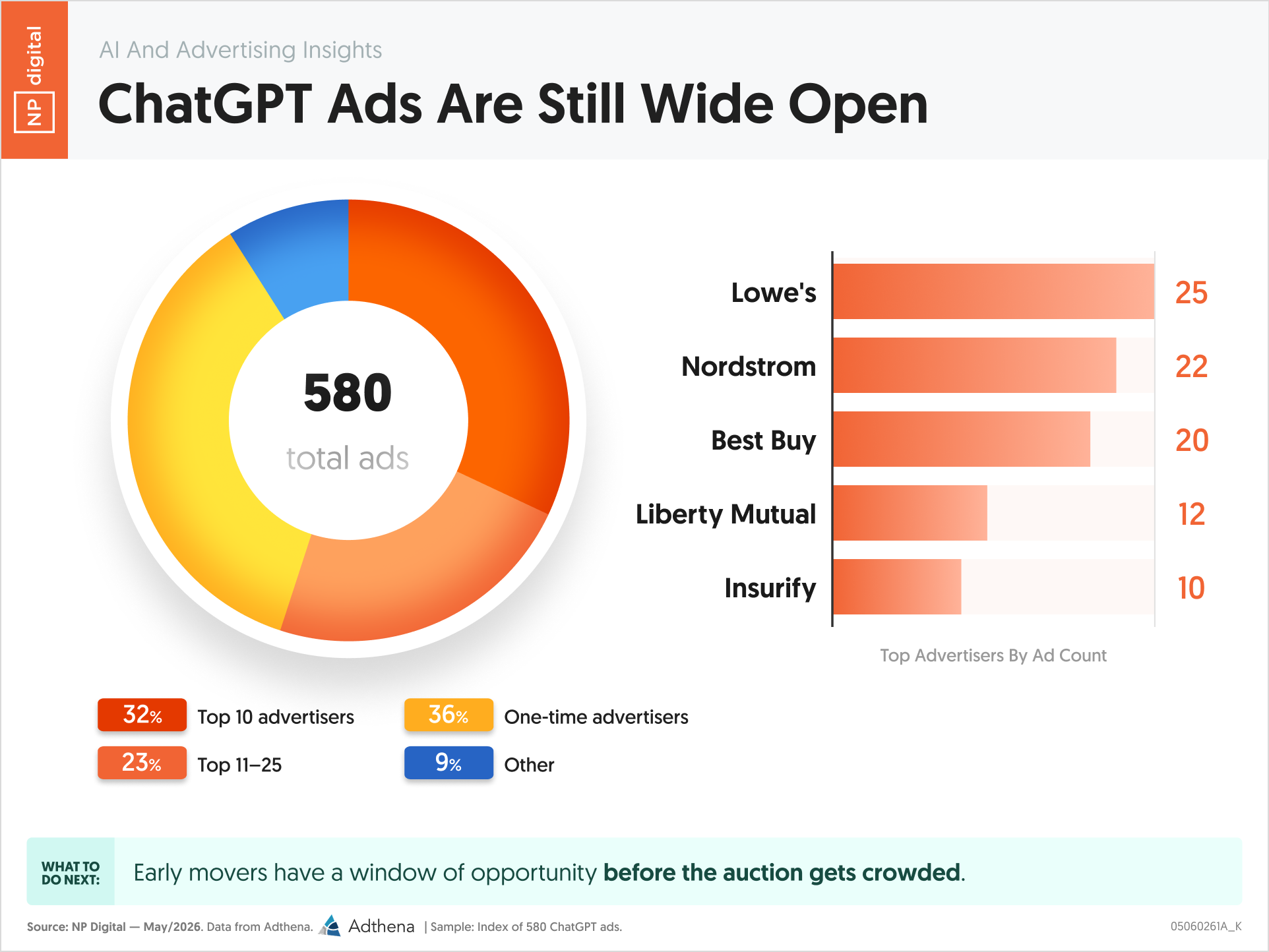 ChatGPT Ads Are Still Wide Open