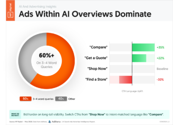 Ads Within AI Overviews Dominate