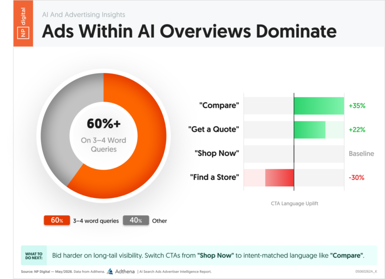 Cta's Query AI Overview Ads: CTA Language and Query Length Impact