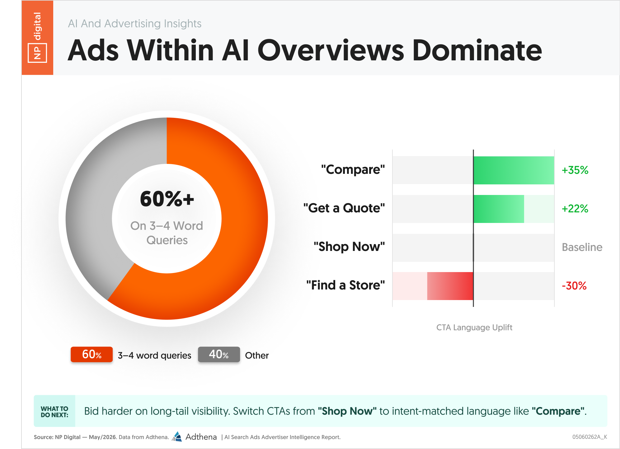 Ads Within AI Overviews Dominate