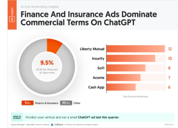 Finance And Insurance Ads Dominate Commercial Terms On ChatGPT