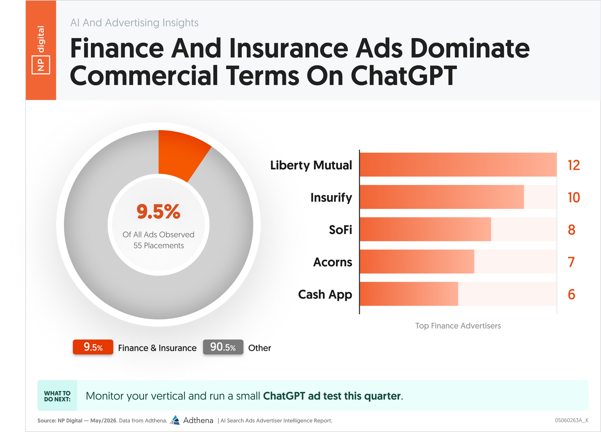Finance And Insurance Ads Dominate Commercial Terms On ChatGPT