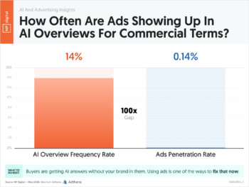 How Often Are Ads Showing Up In AI Overviews For Commercial Terms?