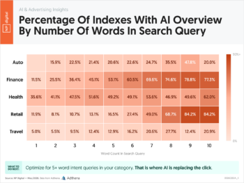 Percentage Of Indexes With AI Overview By Number Of Words In Search Query