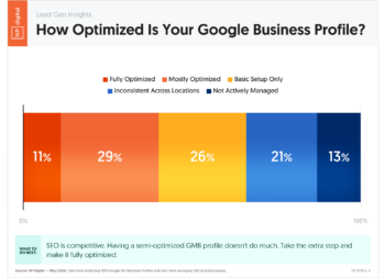 How Optimized Is Your Google Business Profile?
