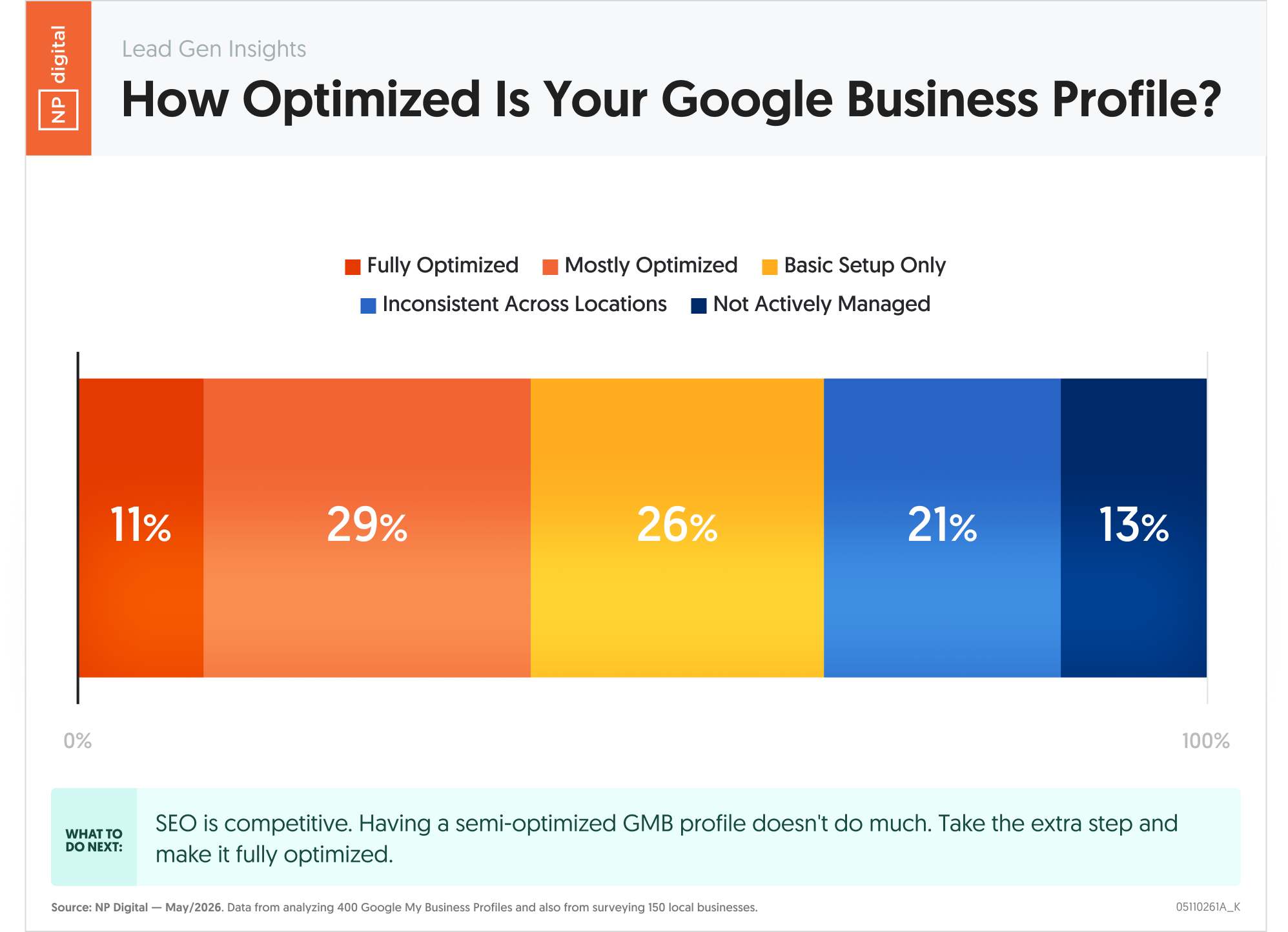 How Optimized Is Your Google Business Profile?