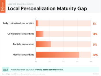 05120262A_K – Local SEO Lead Gen Insights Local Personalization Maturity Gap – Neil Patel – by NP Digital