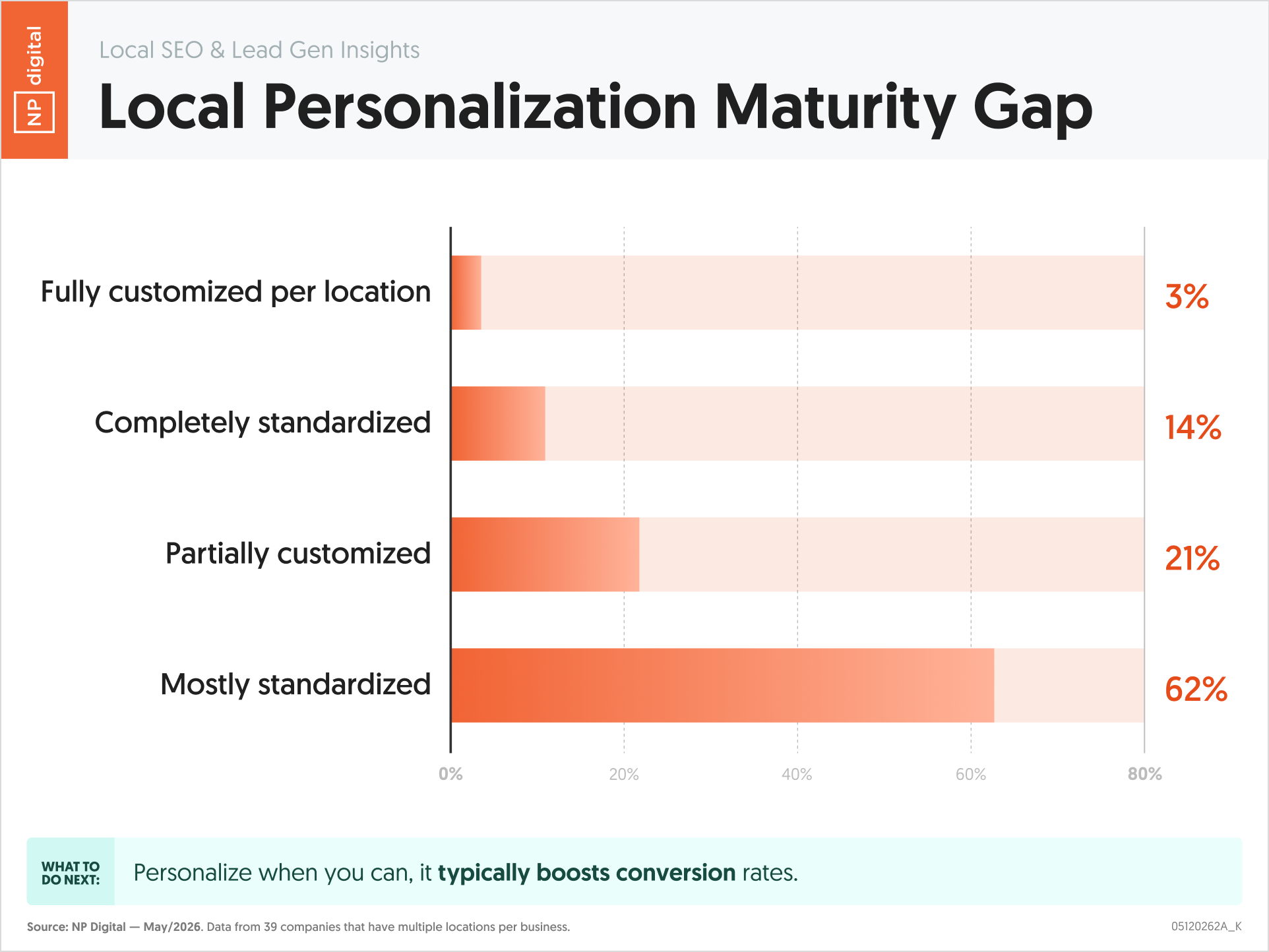 05120262A_K – Local SEO Lead Gen Insights Local Personalization Maturity Gap – Neil Patel – by NP Digital