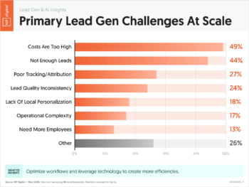 05120264A_K – Lead Gen AI Insights Primary Lead Gen Challenges at Scale – Neil Patel – by NP Digital