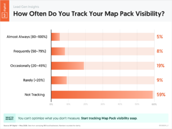05150261A_K – Lead Gen Insights How Often Do You Track Your Map Pack Visibility_ – Neil Patel – by NP Digital