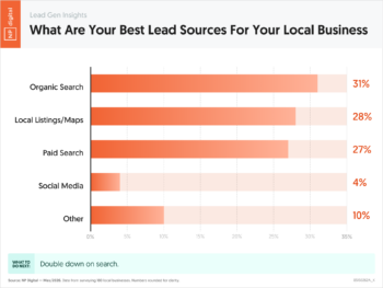 05150262A_K – Lead Gen Insights What Are Your Best Lead Sources For Your Local Business – Neil Patel – by NP Digital