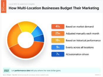 05150263A_K – Local SEO Lead Gen Insights How Multi-Location Businesses Budget Their Marketing – Neil Patel – by NP Digital