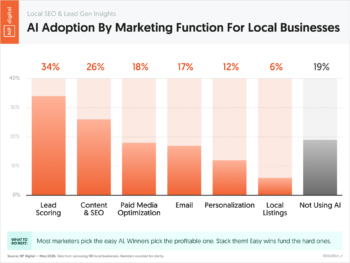 05150265A_K – Local SEO Lead Gen Insights AI Adoption by Marketing Function For Local Businesses – Neil Patel – by NP Digital