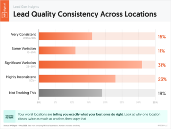 Lead Quality Consistency Across Locations