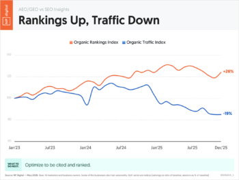 Rankings Up, Traffic Down