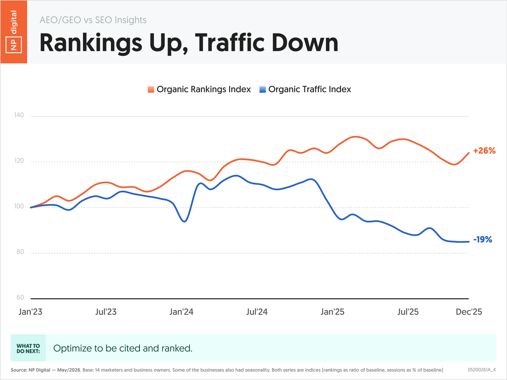 Rankings Up, Traffic Down