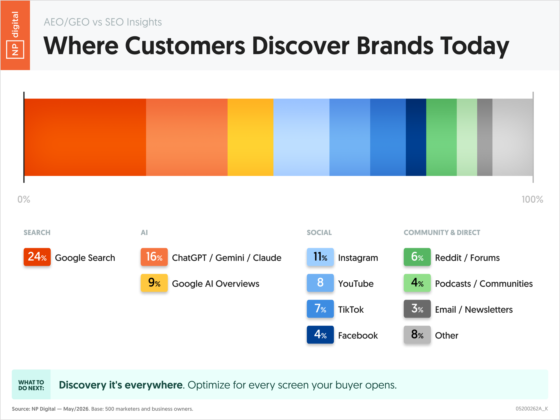 Where Customers Discover Brands Today