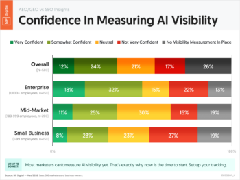 Confidence In Measuring AI Visibility