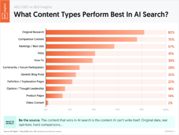What Content Types Perform Best In AI Search?