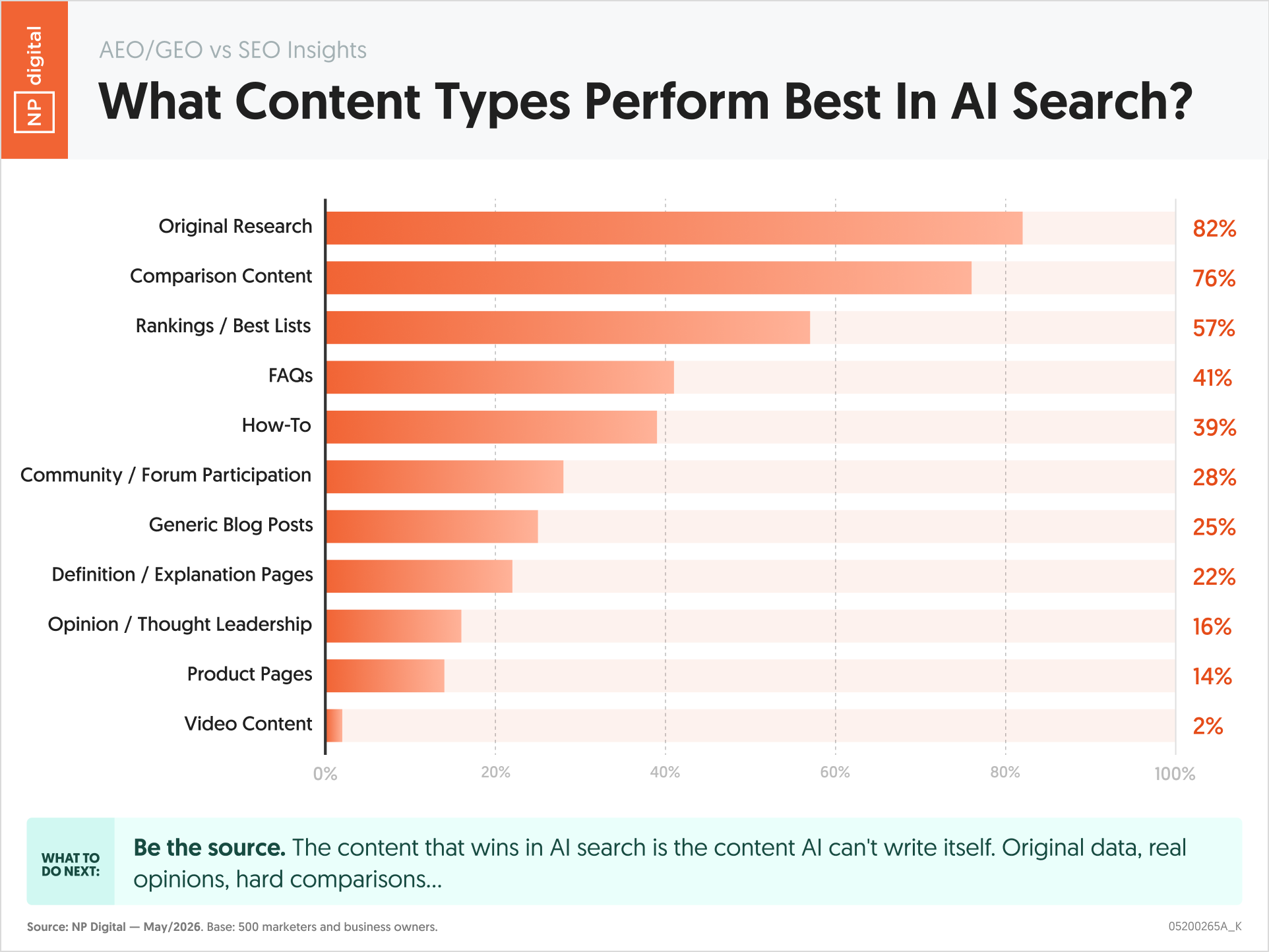 What Content Types Perform Best In AI Search?