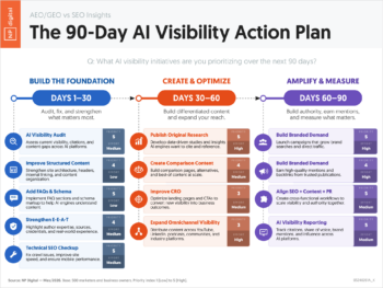 The 90-Day AI Visibility Action Plan