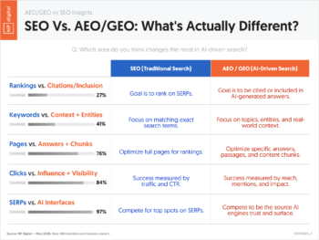 05240262A_K – AEO GEO vs SEO Insights SEO vs AEO GEO Whats Actually Different – Neil Patel – by NP Digital