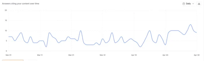 Citations in Writesonic over a two-month span.
