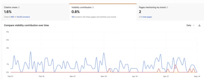 Visibilty contribution and citation share in Writesonic.