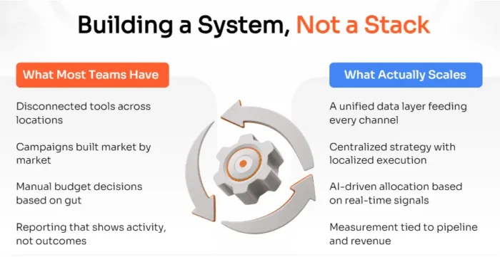 A graphic breaking down AI-powered lead gen frameworks.