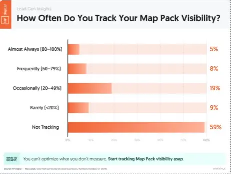 A graphic showing how often map pack visibility is tracked.