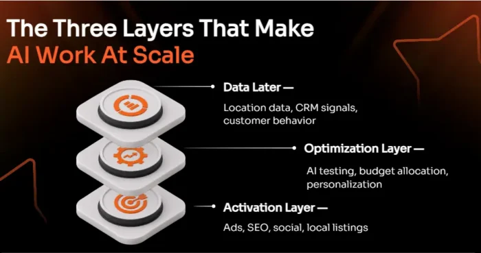 A graphic that breaks down the 3 layers that make AI work at scale.