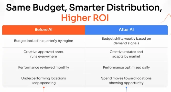 A graphic showing changes in budgeting before and after AI.