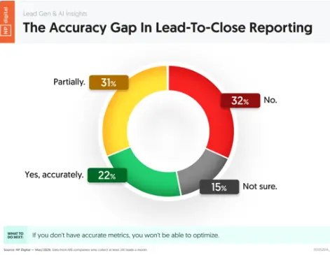 A pie chart showing the accuracy gap in lead-to-close reporting.